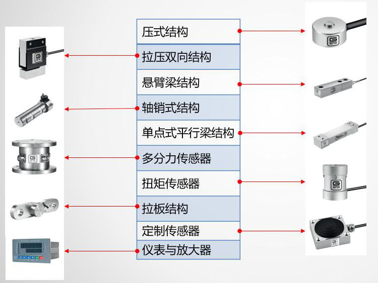 全面詮釋工業(yè)傳感器的發(fā)展